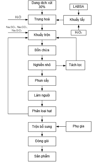 Sản xuất bột giặt theo phương pháp sấy phun1